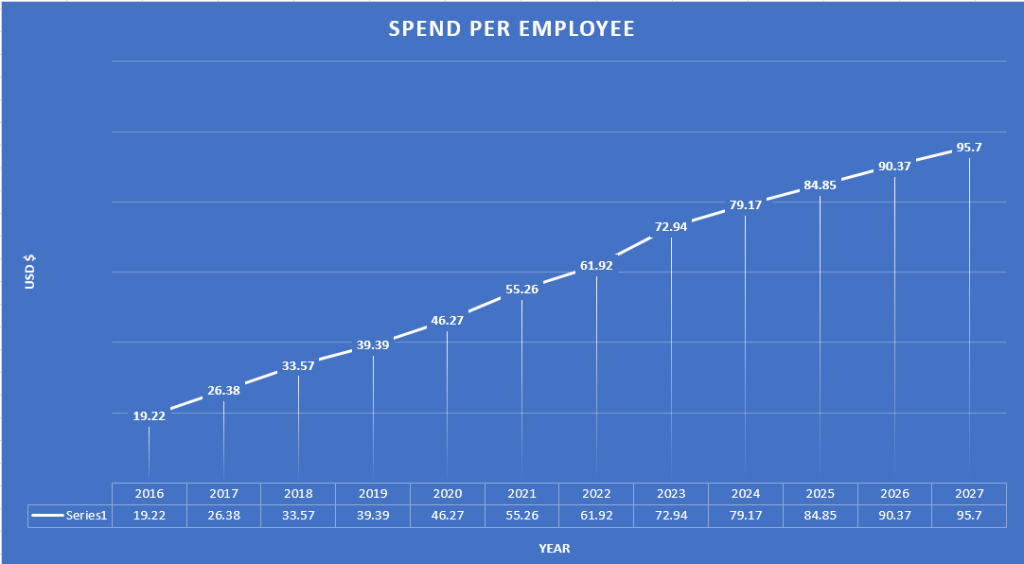 data of global spending per employee on SaaS based products