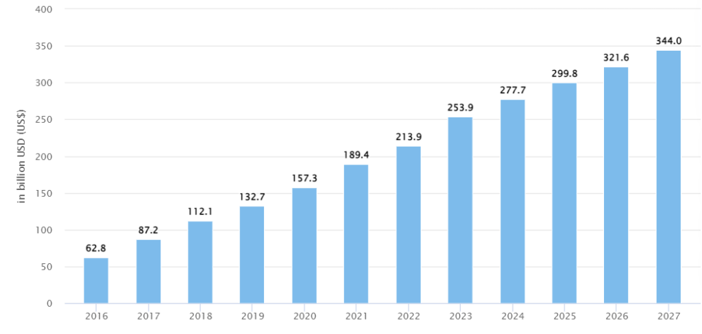 Data of SaaS Market Size and Growth and projections